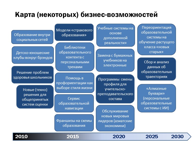 Карта (некоторых) бизнес-возможностей 2010          